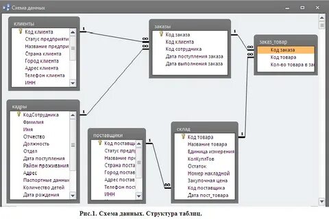 1. Описание информационных объектов базы данных.