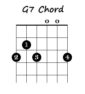 How to Play G7 Guitar Chord? - Six String Acoustic