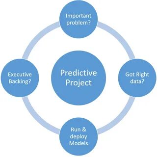 Predictive Analytics - ARD TECHNOLOGY WLL