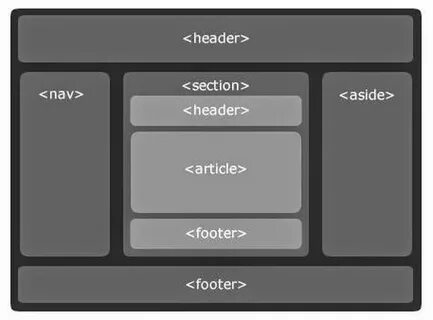 Принципы семантической верстки сайта и основные теги HTML5