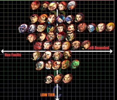 Street Fighter 5 Tier List 2020 - Mobile Legends