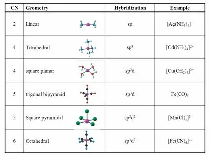 What hybridization is generally utilized by the central atom