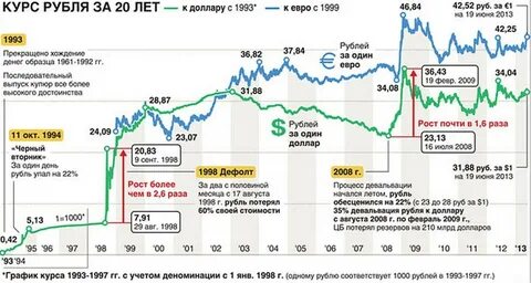 История курса доллара к рублю: график и анализ котировок