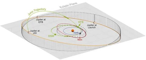 Trayectoria de Juno para alcanzar Júpiter (Jørgensen et al. 