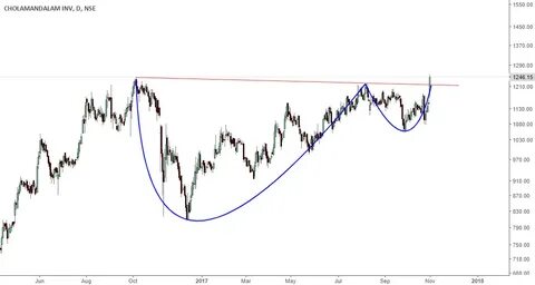 cholafin-C&h breakout for NSE:CHOLAFIN by kacharts - Trading