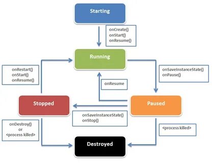 Android activity Lifecycle. An activity is a single, focused