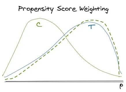 Must Know For Data Scientists And Data Analysts: Causal Desi