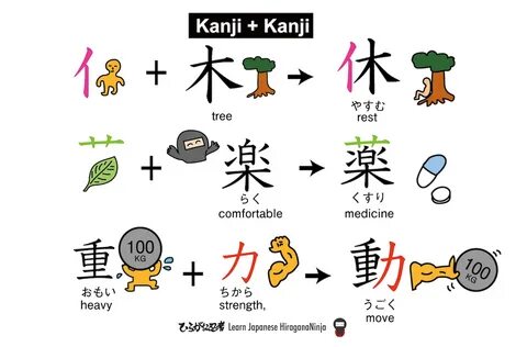 Kanji + Kanji → Kanji ひ ら が な 忍 者 HiraganaNinja Kanji Characters, Chinese C...