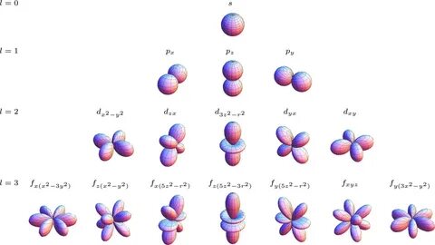 Figure A.1: Angular dependence of the s, p, d, and f orbital