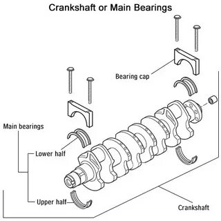 Difference Between Main and Rod Bearings Cars DIY & HowTo Bl