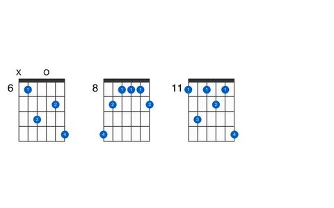 D ♯ 7 ♯ 9 guitar chord - GtrLib Chords