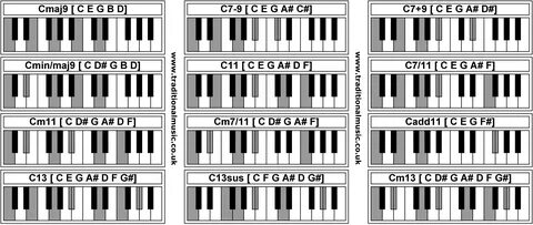 G7 Chord Piano - The F Major Piano Chord Learn To Play Music