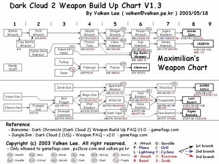 Dark Cloud 2 Max's Weapon Upgrade Chart Dark clouds, Clouds,