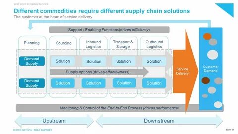 UNITED NATIONS FIELD SUPPORT 1 SUPPLY CHAIN MANAGEMENT AnneM