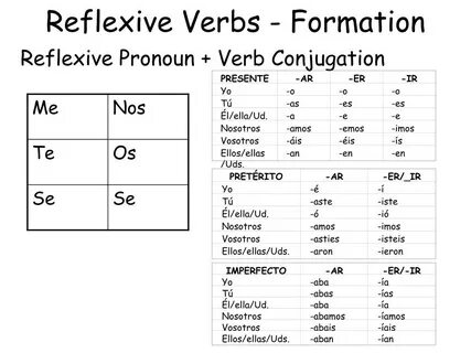 PPT - Reflexive Verbs & The Imperfect Tense PowerPoint Prese