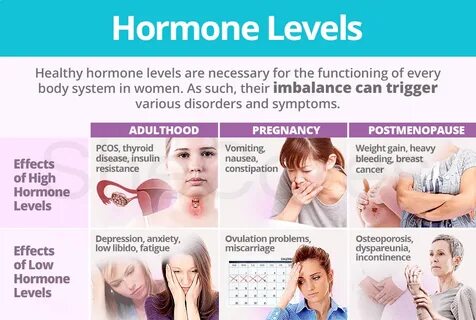 Hormone Levels SheCares