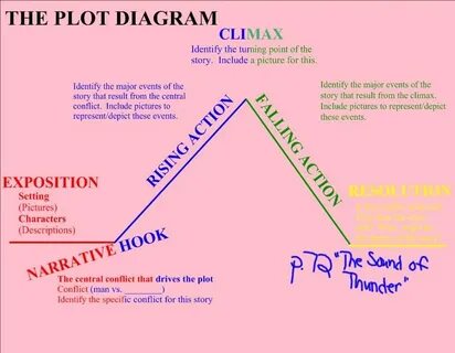 Gallery of lord of the flies plot diagram drivenhelios - a s