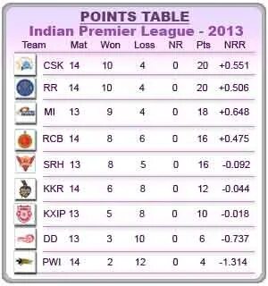 Updated Point table in IPL when each cricket game finished I