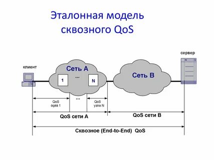 Протоколы и сервисы QoS. (Лекция 4) - презентация онлайн