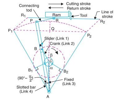The forward or cutting stroke... 