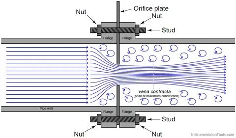 Basics of Orifice Plates - InstrumentationTools
