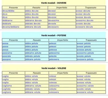 Italian Auxiliary Verbs 10 Images - Lesson 34 The Absolute P