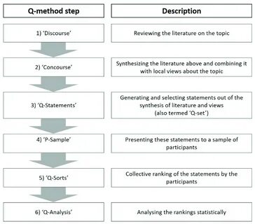 Figure 2.Stages of the Q-method approach used in this study, including step...