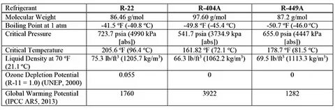 R404A alternative could also replace R22