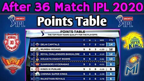 IPL Points Table 2020 All Teams Points Table of IPL 2020 IPL