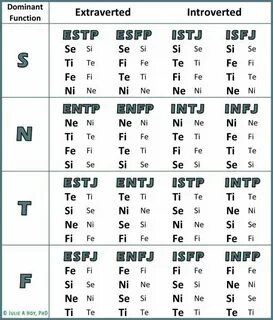 Given current research, does MBTI & IQ have any correlations