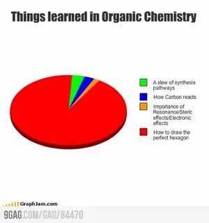 Things learned in Organic Chemistry - Funny Organic chemistr