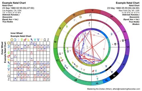 Sidereal Birth Chart Calculator - Goimages World