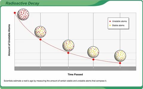 What Do Scientists Measure When Using Radiometric Dating met