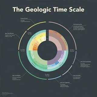 Geologic Time Scale on Behance