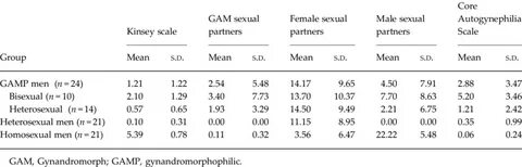 Descriptive statistics for the Kinsey scale, numbers of life