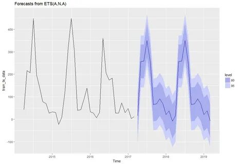 Autoplot function behaves differently when I load ggfortify