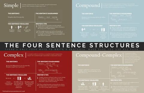 The Four Ways to Write a Sentence: Know the Structures, Writ