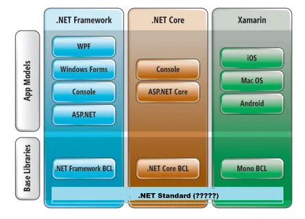 NET Standard - Demystifying .NET Core and .NET Standard