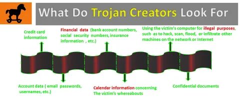 What Do Trojan Creators Look For