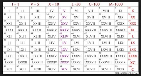 Roman Numerals