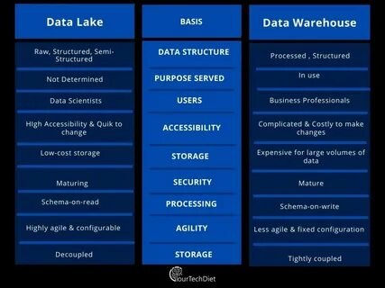 Data Lake Vs Data Warehouse Whats The Difference All in one 