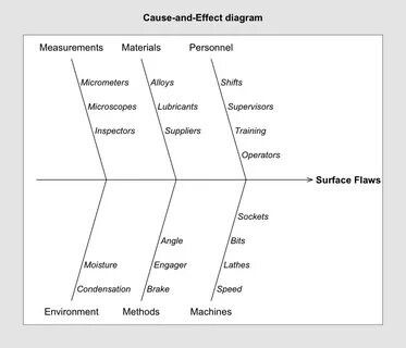 Cause and effect diagram - cause.and.effect * qcc