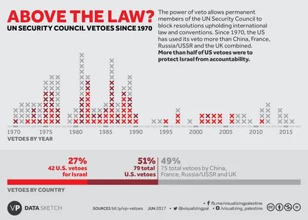 Above the Law? UN Security Council Vetoes Since 1970 - Visua