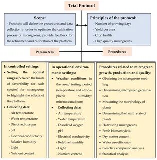 Foods Free Full-Text Trial Protocol for Evaluating Platforms for Growing Microgr