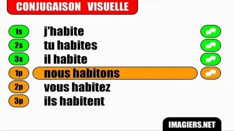 French verb conjugation = Habiter = Indicatif Présent French