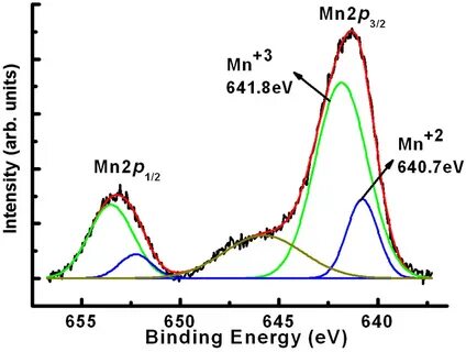 XPS spectra of Mn2p core levels. Download Scientific Diagram