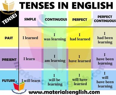 Tenses in English Tenses English, English Grammar Tenses, English Grammar F...