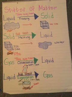 States of Matter Anchor Chart Matter science, Science anchor