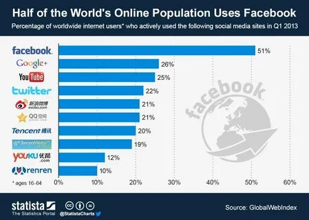 Half of the World's Online Population Uses Facebook Social m