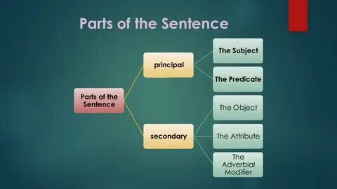 Word Order in English - презентация на Slide-Share.ru 🎓